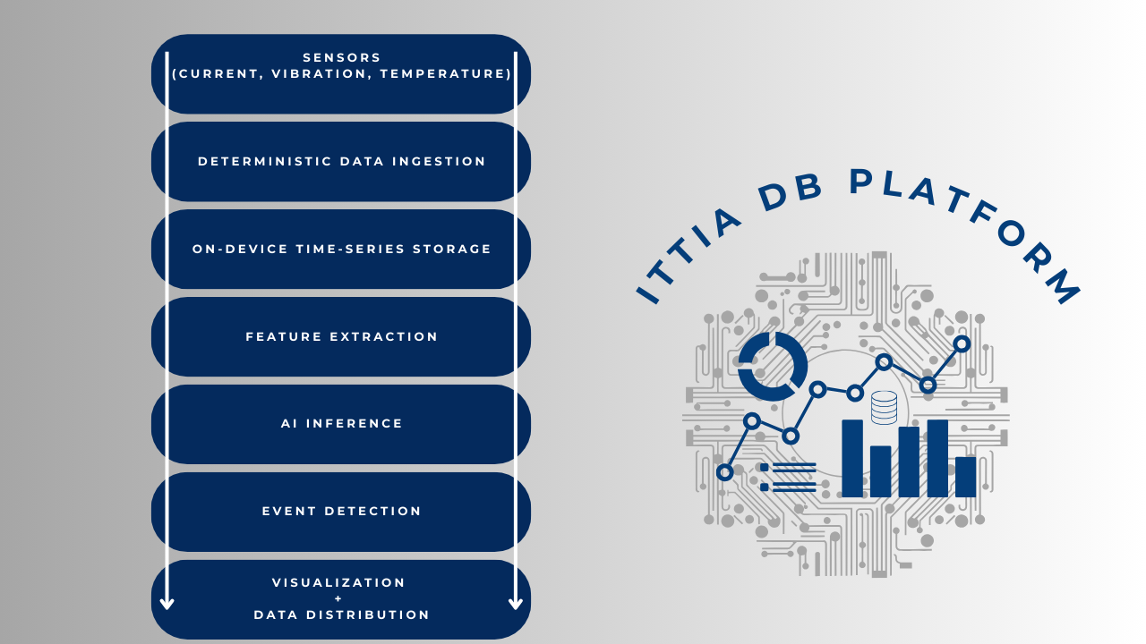 ITTIA DB Platform