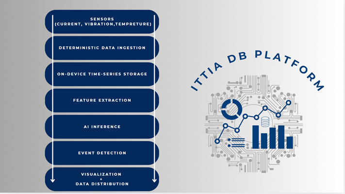 Sensors, data ingestion, on-device time-series storage, feature extraction, AI inference, event decetion, visualization