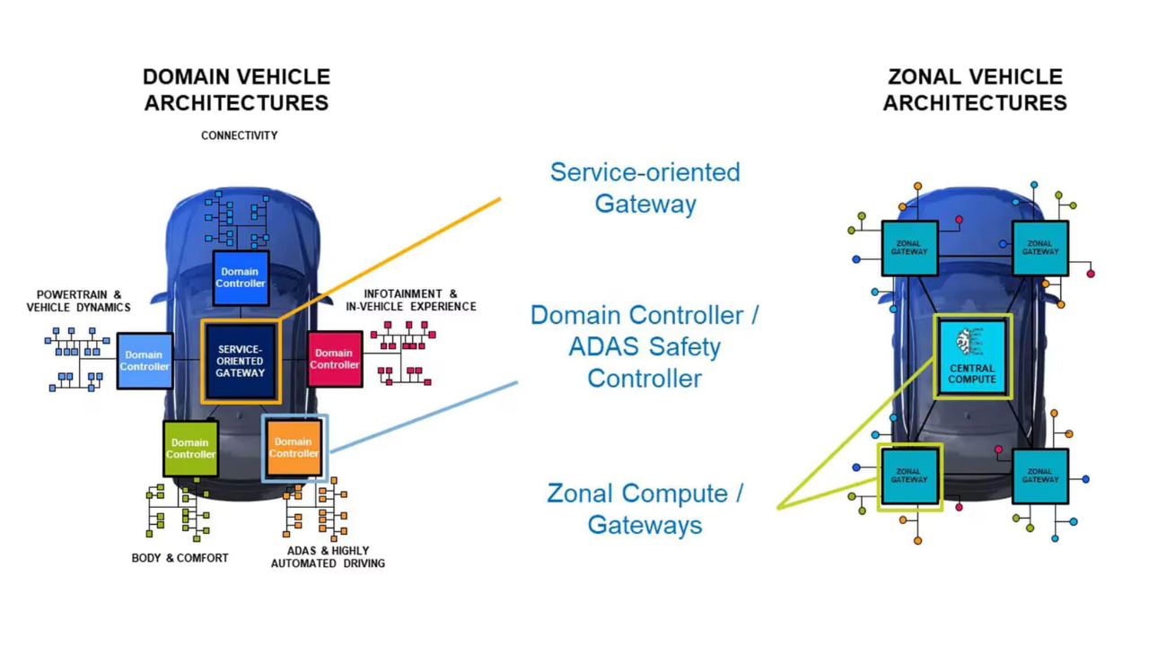 Domain and zonal vehicles architecture diagram